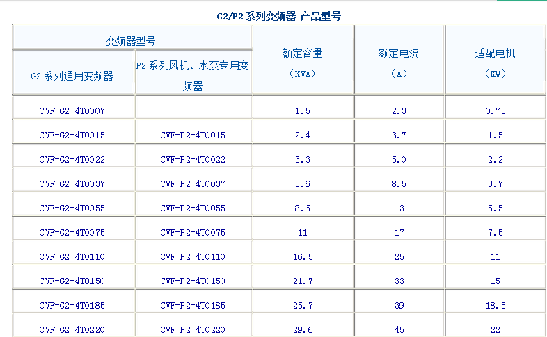康沃變頻器CVF-P2-1