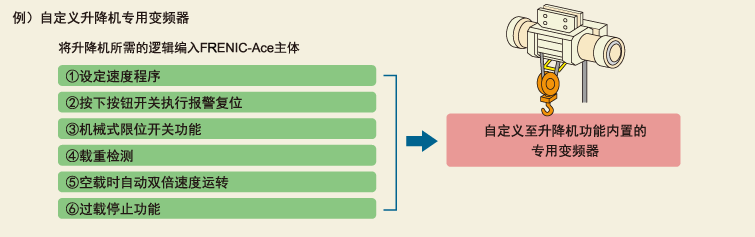 例)自定義升降機專用變頻器