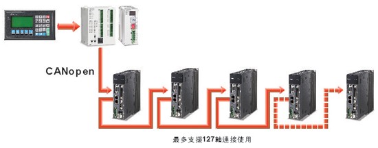 臺達(dá)ASDA-A2