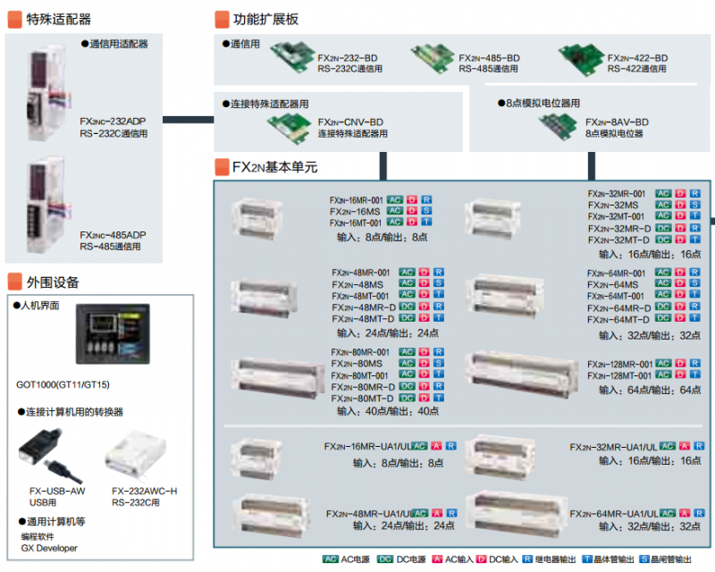FX2N型號規(guī)格及說明