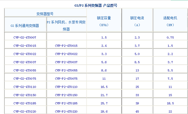 康沃變頻器CVF-P2-1