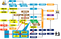 漢鋼企業(yè)ERP實施項目