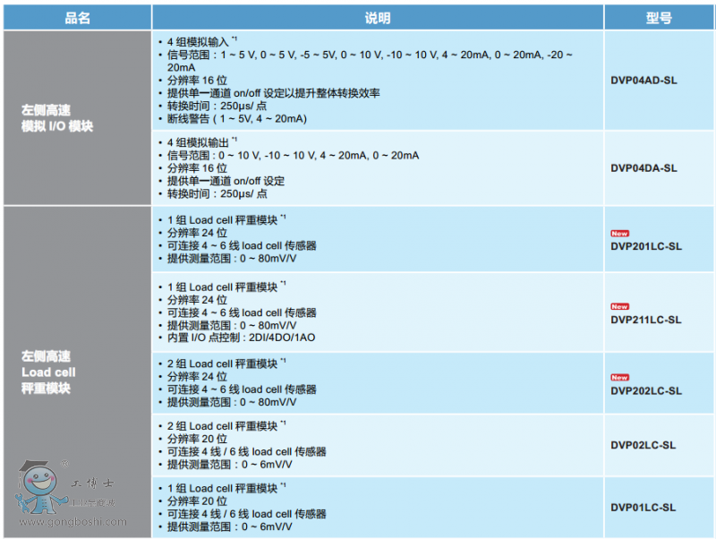 S系列左側(cè)高速模塊