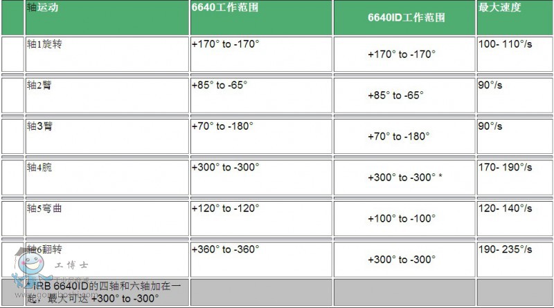 IRB 6640 ABB I(y)C