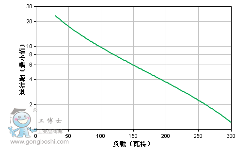 運(yùn)行時圖