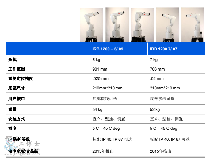 IRB1200-資料