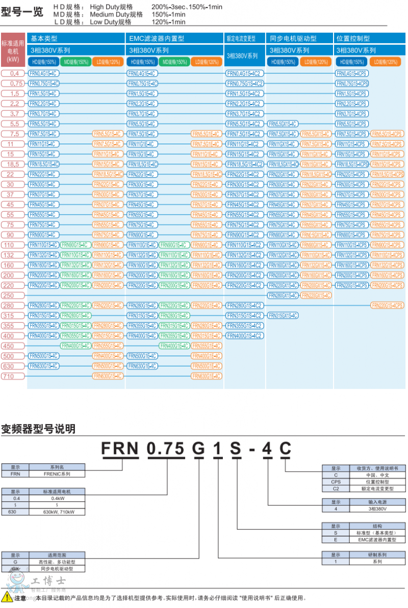 富士變頻器G1S系列型號及含義