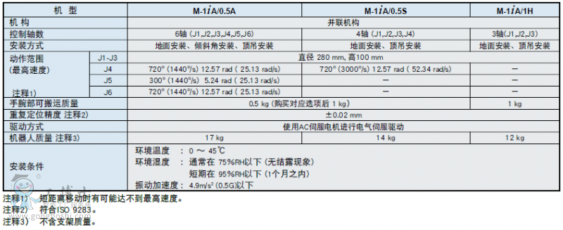 FANUC Robot M-1iAbC(j),pY(ji)(gu)o