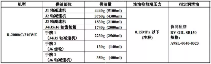 1年(3840小時(shí))定期更換用指定潤(rùn)滑油以及供油量