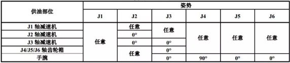 R-2000iC/210WE機(jī)器人供油時(shí)的姿勢(shì)