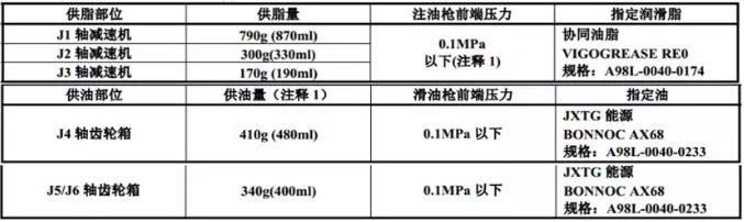 3年(11520小時(shí))定期更換用指定潤(rùn)滑油以及供油量