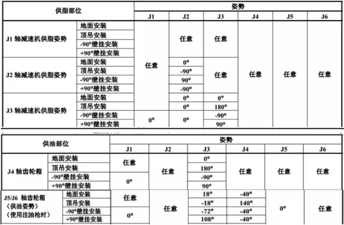 M-10iA機(jī)器人供油時(shí)的姿勢(shì)