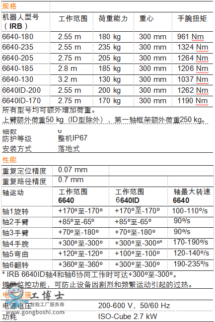 ABB機(jī)器人 IRB6640 機(jī)器人詳細(xì)參數(shù)