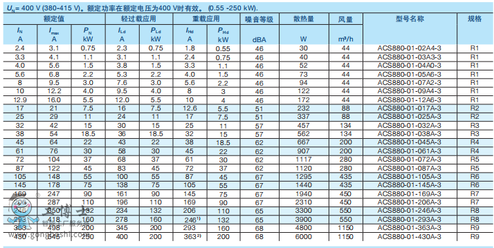 ACS880 ACS880 參數(shù)說明