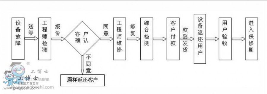 點擊打開原圖 維修流程