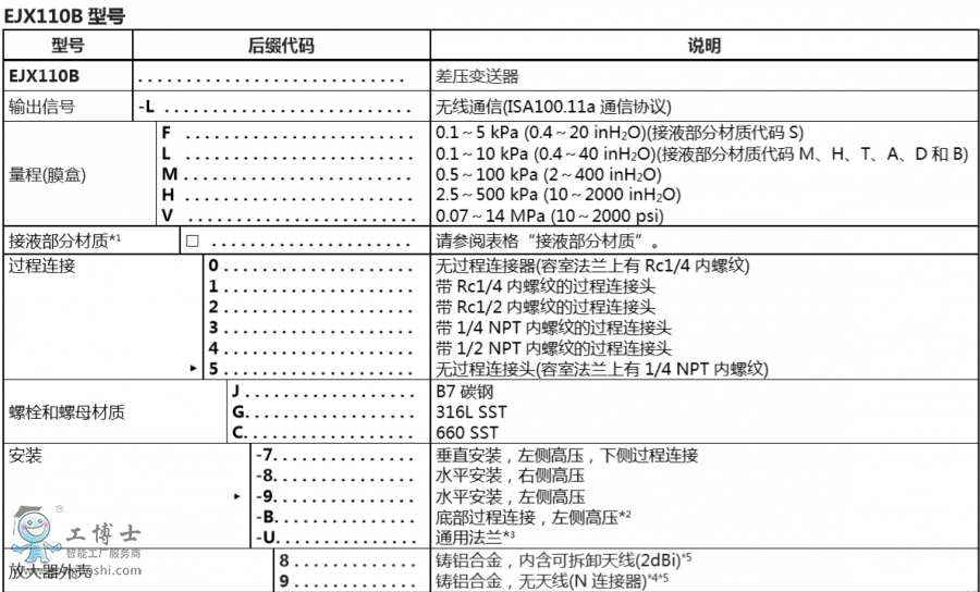 橫河EJA壓力變送器EJX110B無(wú)線差壓變送器選型技術(shù)支持