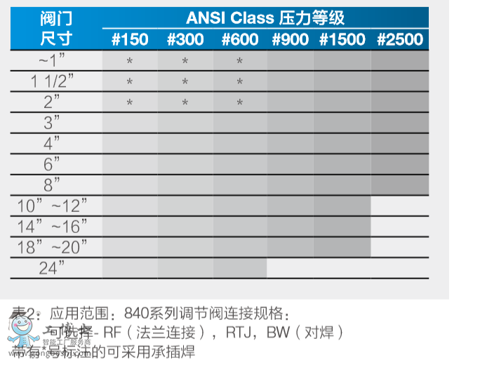 CCI通用工況調(diào)節(jié)閥--840系列調(diào)節(jié)閥閥部件