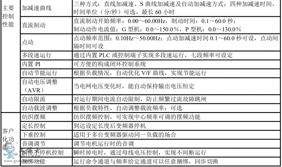 尼得科變頻器