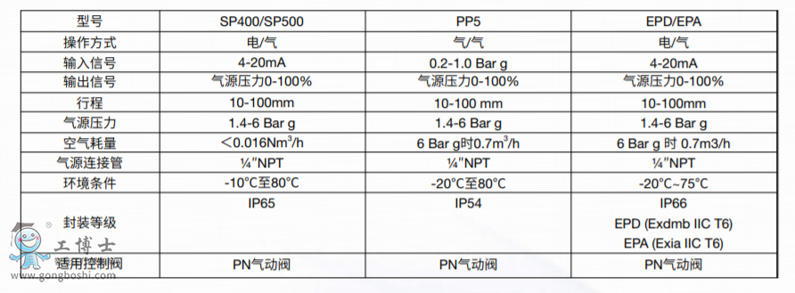 點擊打開原圖 電氣式定位器EPS適用于直行程執(zhí)行器斯派莎克spiraxsarco閥門