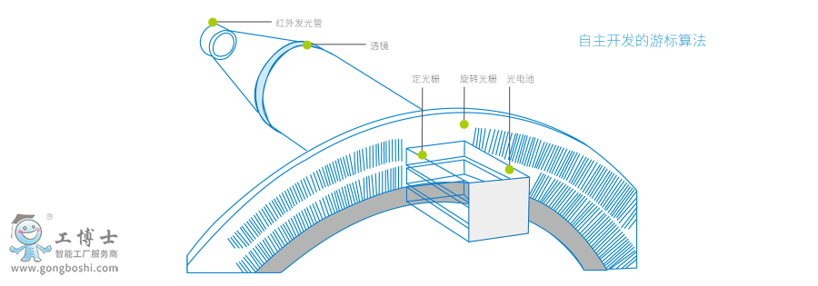 IS620伺服驅(qū)動(dòng)產(chǎn)品說(shuō)明 (2)