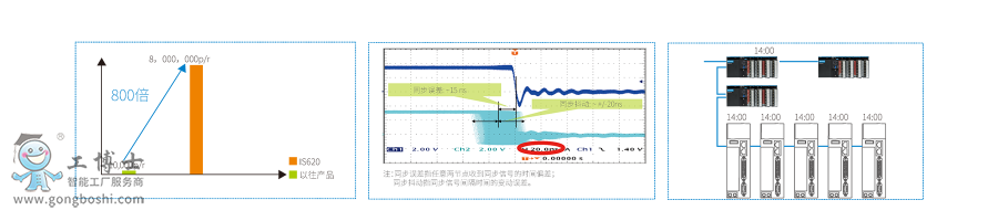 IS620伺服驅(qū)動(dòng)產(chǎn)品說(shuō)明 (4)