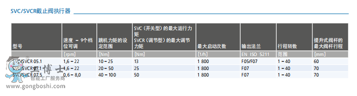 AUMA奧瑪電動執(zhí)行機構(gòu)SVC和SVCR系列執(zhí)行器產(chǎn)品型號表