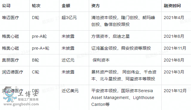 2021年血管介入手術(shù)機(jī)器人融資事件