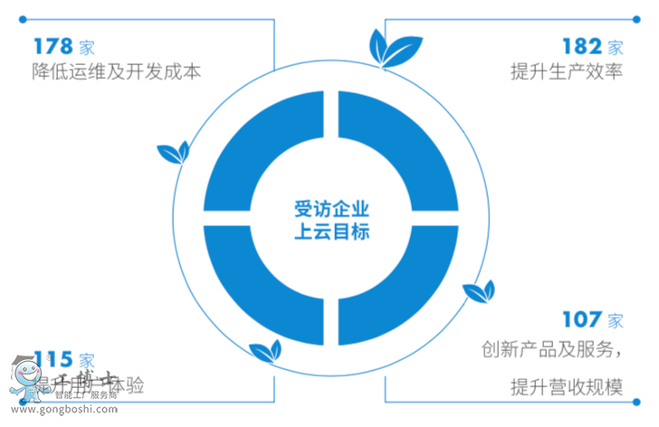 中小企業(yè)用云情況調(diào)研