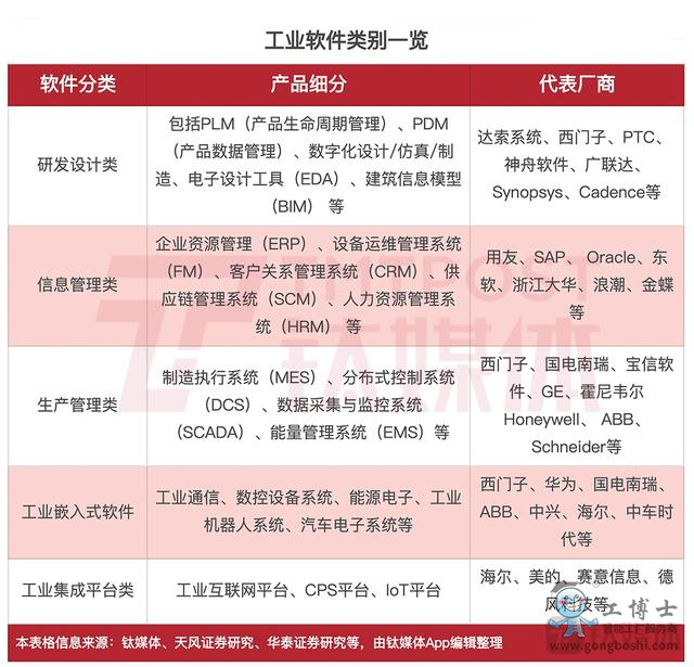 工業(yè)軟件類別一覽
