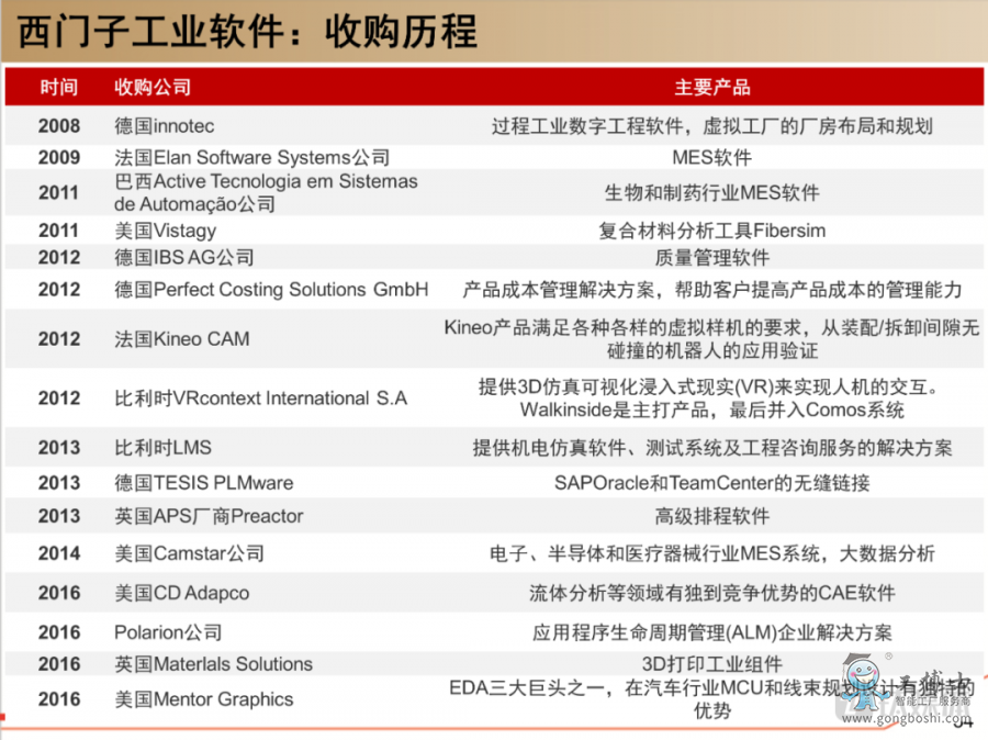 西門子工業(yè)軟件收購里程