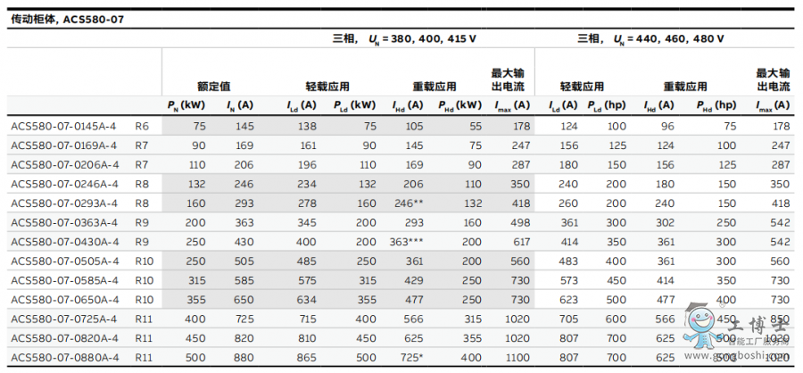 ABB變頻器