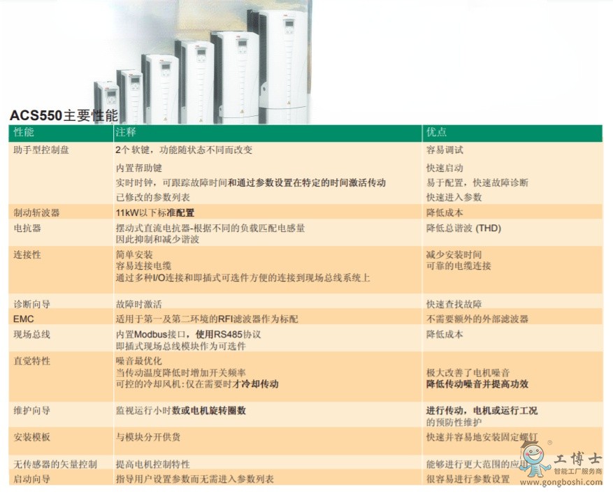 ABB變頻器