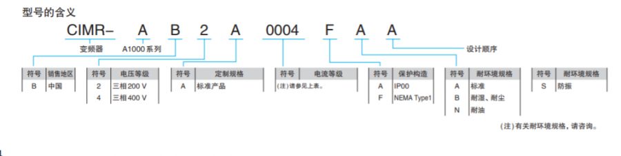 型號說明