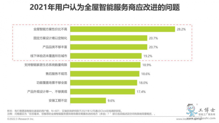 全屋智能需要改進(jìn)的問題