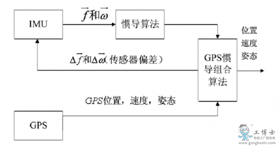 高精度組合導(dǎo)航算法