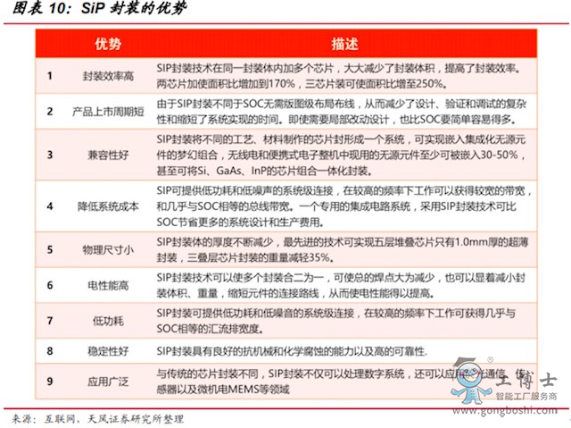 SiP封裝的優(yōu)勢