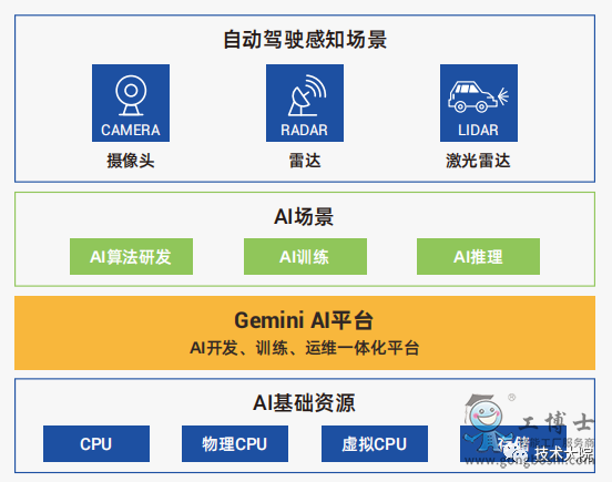 AI平臺
