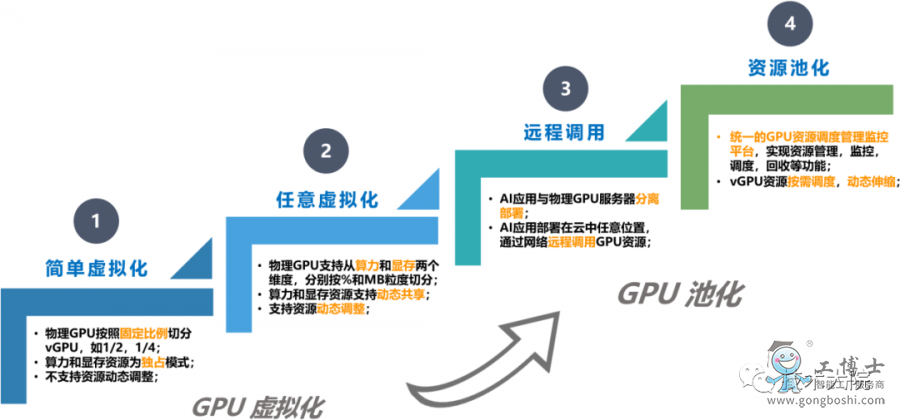 GPU池化發(fā)展的四個階段