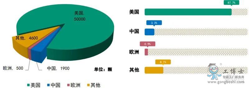 2029 年全球近地軌道衛(wèi)星布局及占比