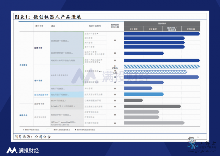 微創(chuàng)機(jī)器人產(chǎn)品進(jìn)展