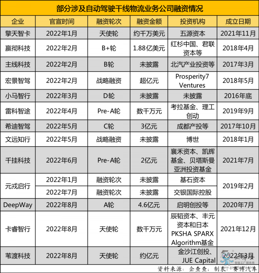自動駕駛干線物流賽道