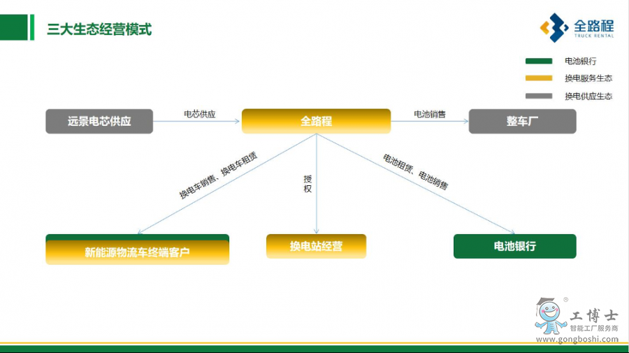 全路程三大生態(tài)經(jīng)營模式