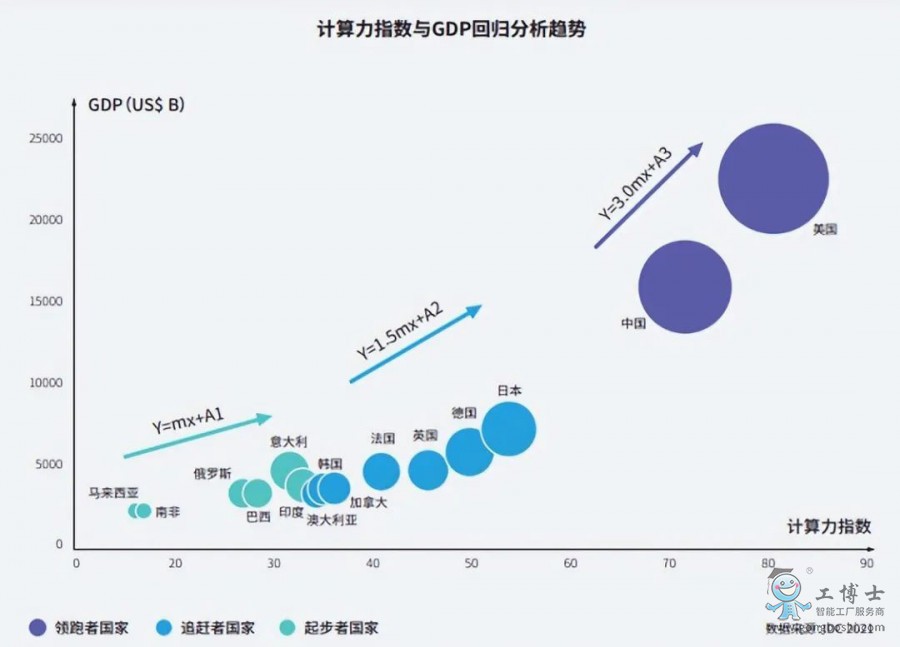 計算力指數(shù)與GDP