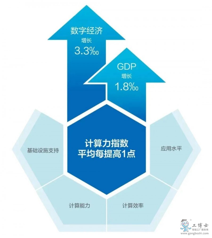 2020全球計算力指數(shù)評估報告