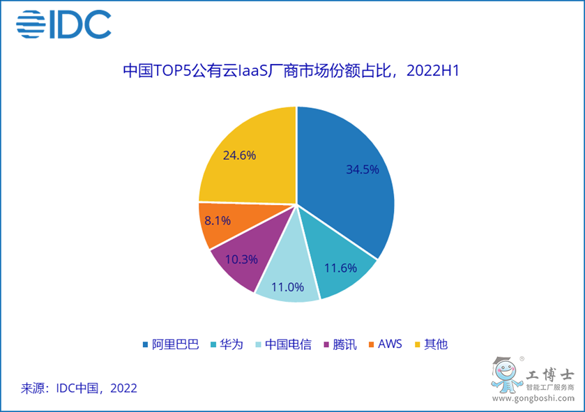 公有云市場(chǎng)份額占比