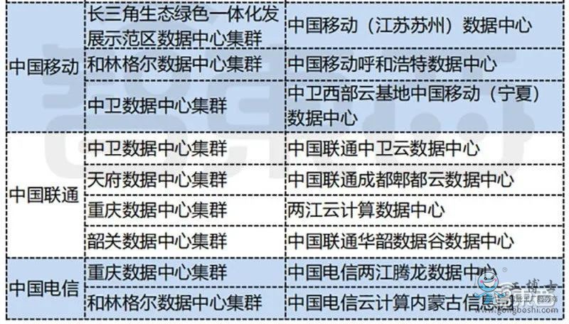 三大運(yùn)營(yíng)商在“東數(shù)西算”十大集群的數(shù)據(jù)中心布局情況