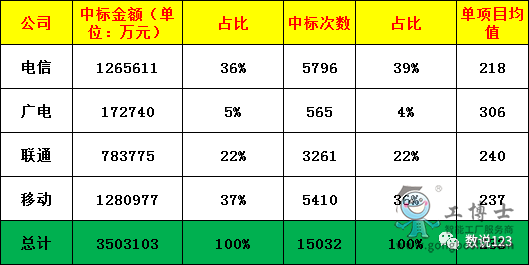 三大運(yùn)營(yíng)商2022上半年政企市場(chǎng)成績(jī)可參考數(shù)據(jù)