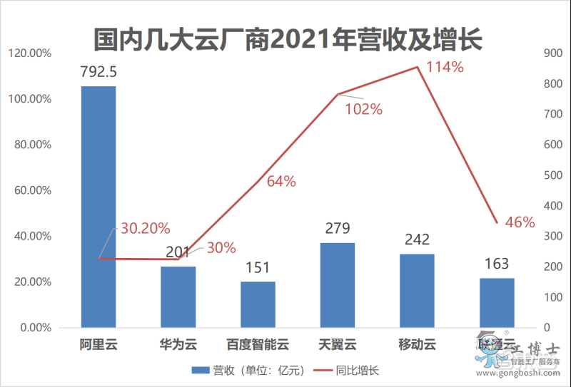 國(guó)內(nèi)幾大云廠商2021年?duì)I收及增長(zhǎng)情況