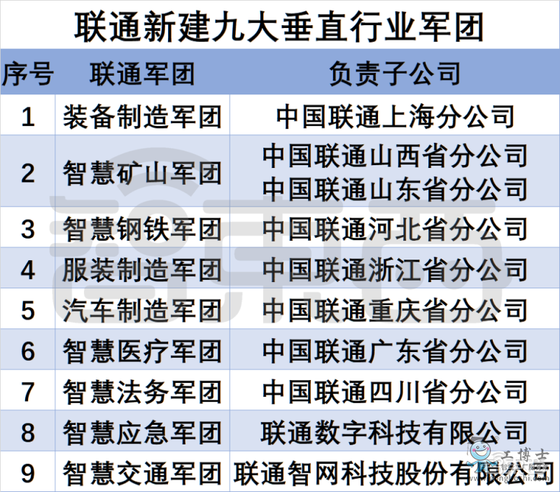 中國(guó)聯(lián)通九大軍團(tuán)及負(fù)責(zé)子公司