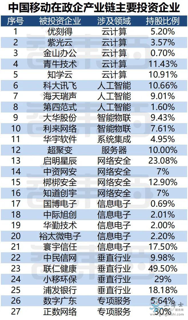 中國(guó)移動(dòng)在政企產(chǎn)業(yè)鏈的主要投資企業(yè)